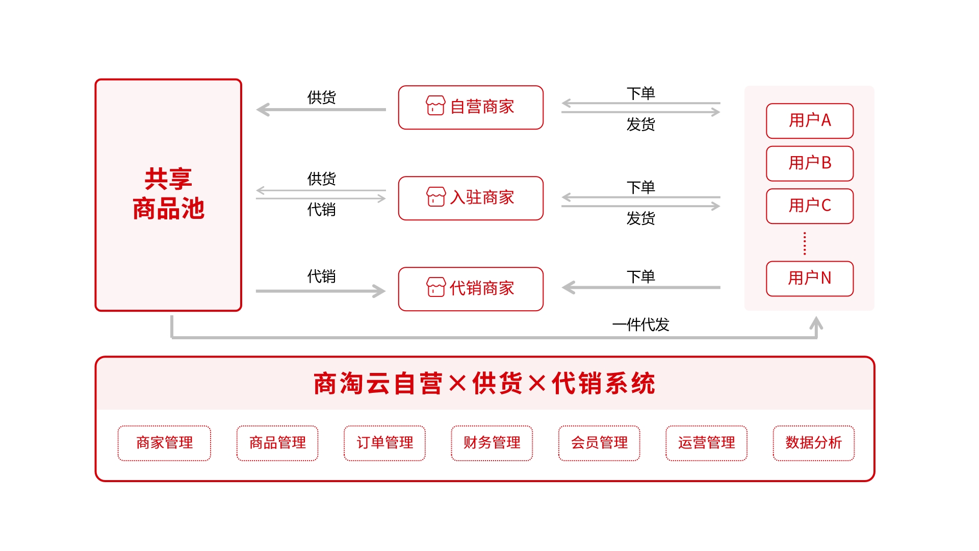 商淘云跨境多商户供销平台系统  构建跨境电商生态的智能枢纽