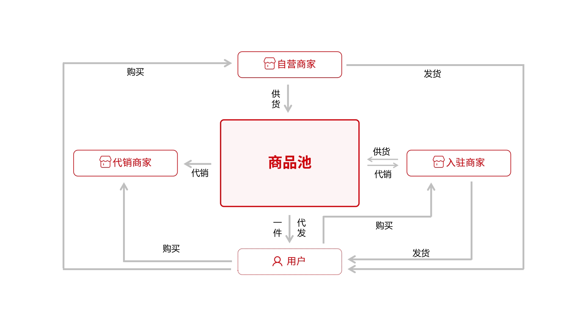 如何搭建一个高效的跨境供销系统？