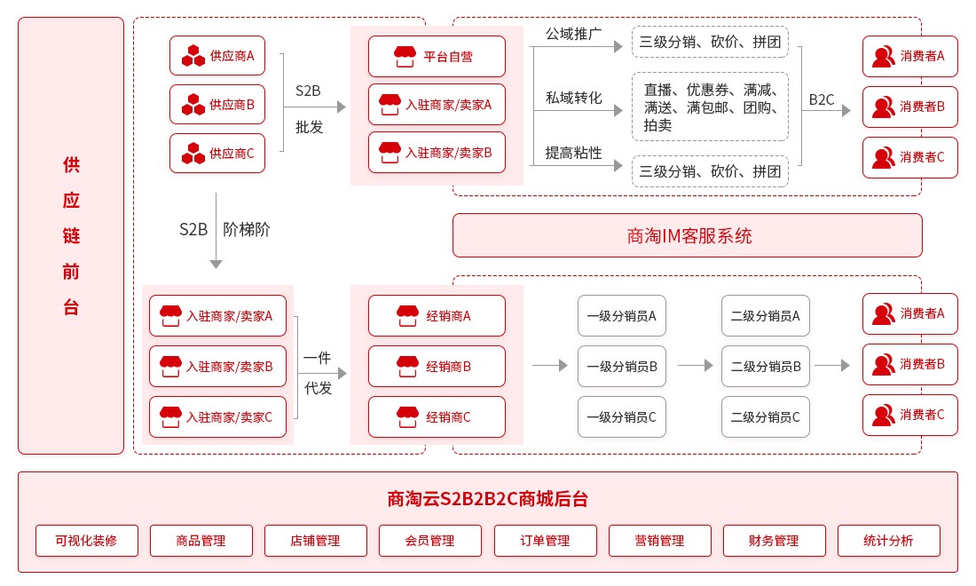 多商城系统的优势与挑战是什么？