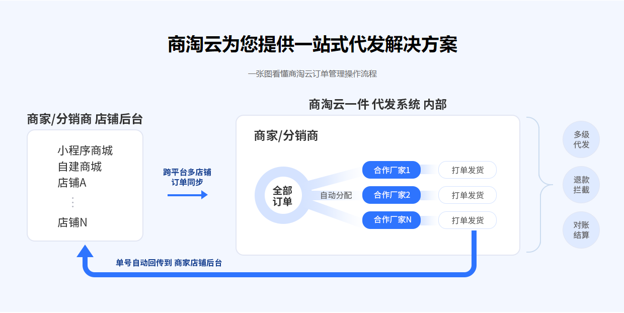 商淘云开源供应链分销管理系统，供应商上架、平台加价、批发商分销全打通