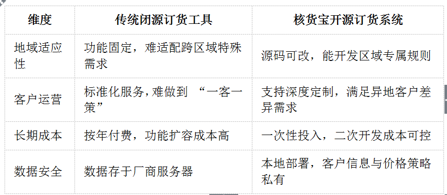 订货系统小程序哪个好，核货宝开源订货系统让你不止做家门口的生意