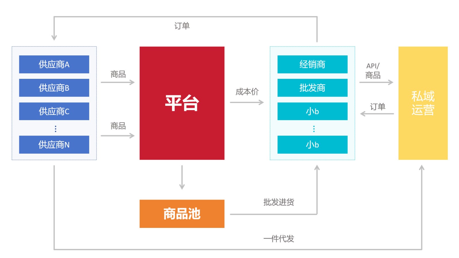 平台想控价、经销商想拓私域？商淘云开源S2B2B系统：供货-审核-批发-小程序数据全打通