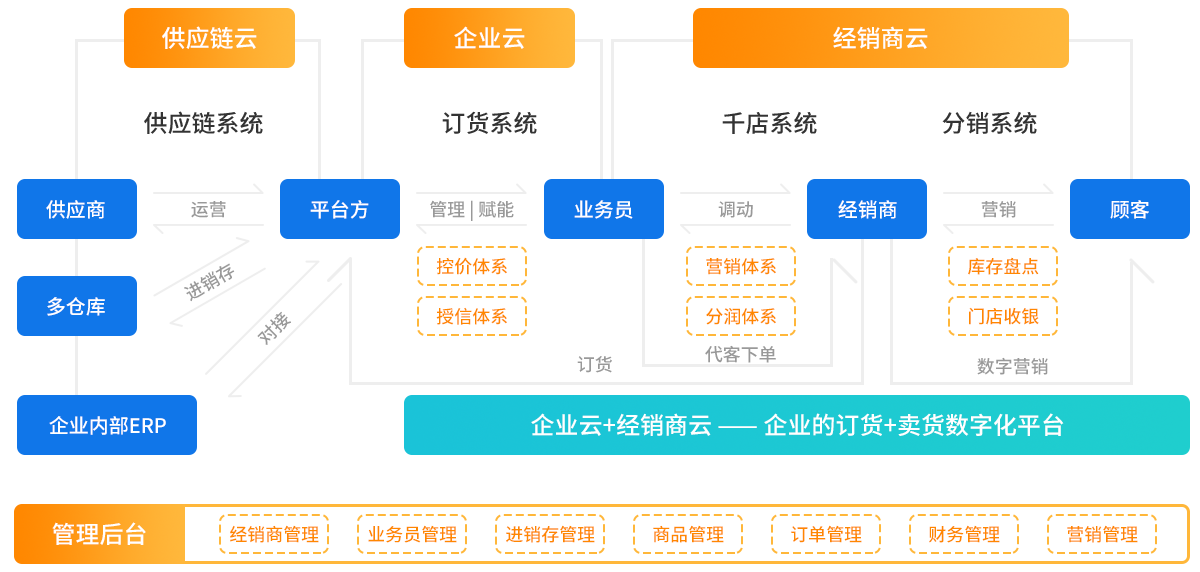 商淘云开源供应链系统：从供应商供货价到经销商私域，平台审核加价+批发全链路打通
