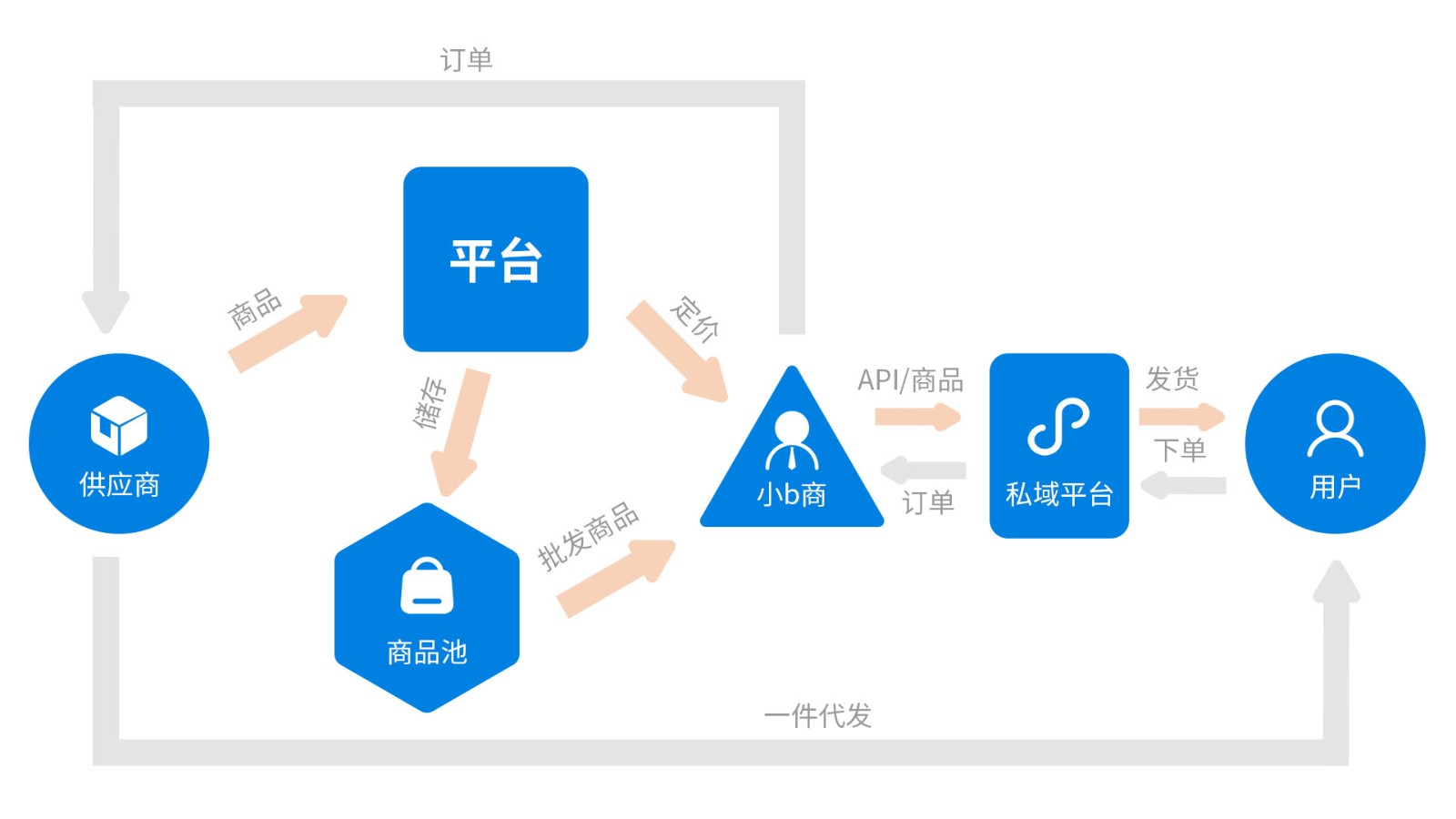 多级渠道商协同管理：商淘云S2B2B软件赋能企业构建生态化分销体系