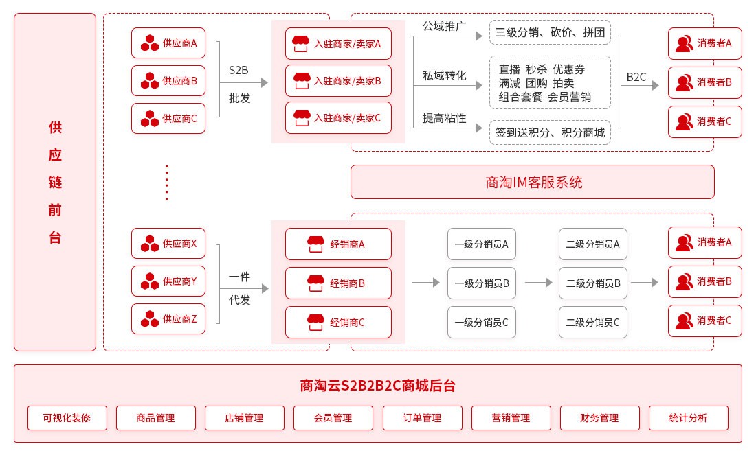 上中下游一体化管理，商淘云S2B2b供应链管理系统赋能传统批发行业