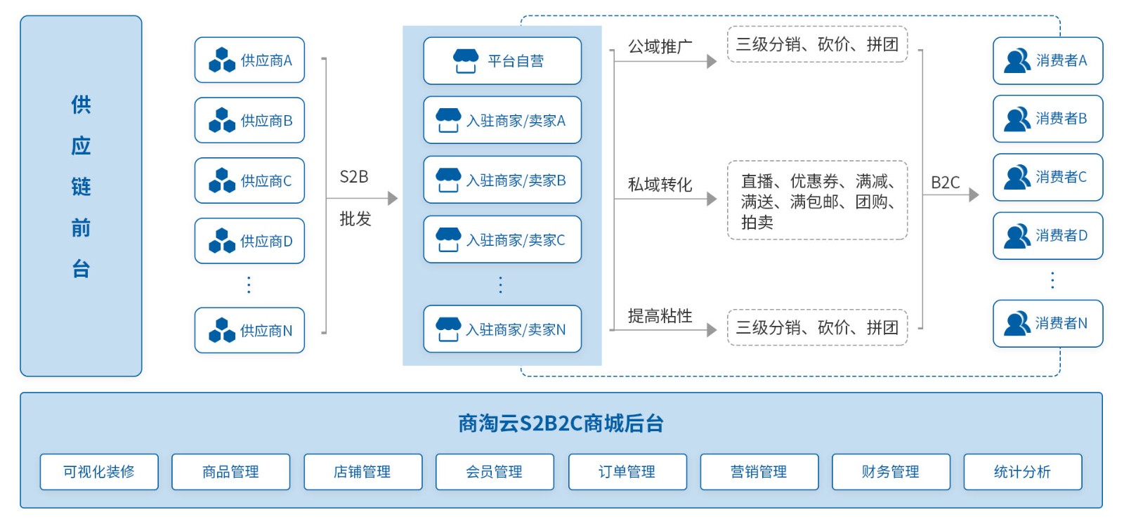 商淘云S2B2B2C供应链分销代发系统，供应商一件代发，适配小程序API对接