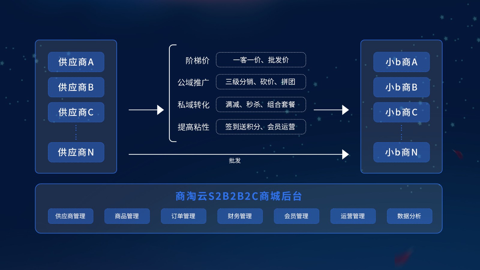 多用户批发商城系统哪个好？商淘云S2B2b多供应商批发系统评测