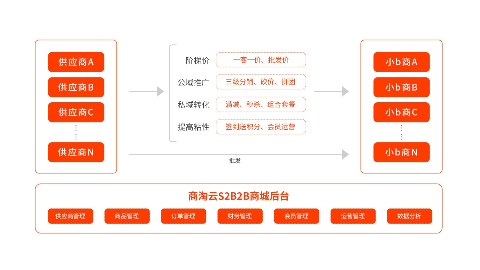 商淘云S2B2B供应链批发系统，快消行业移动营销管理利器