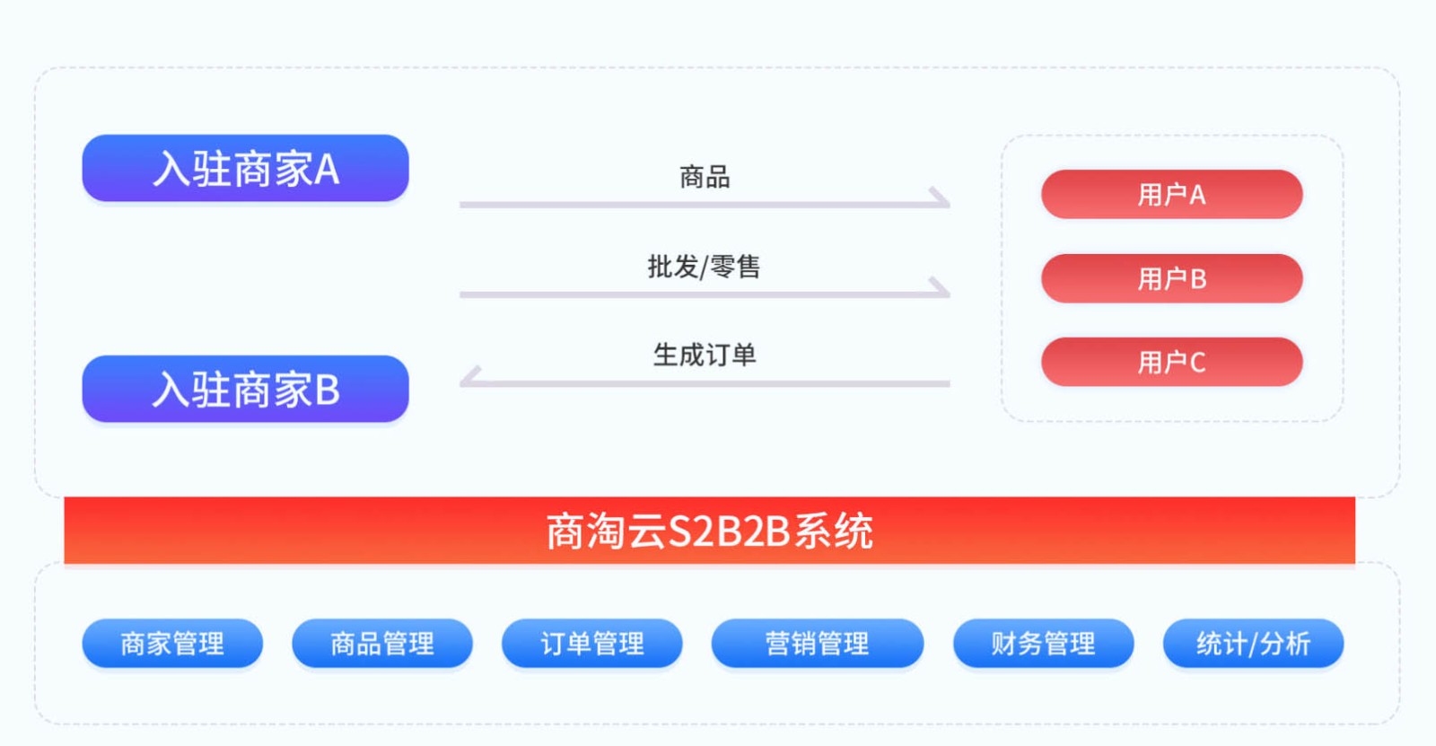快捷搭建一件代发平台，商淘云S2B2B多供应商批发系统助力企业零库存轻松运营