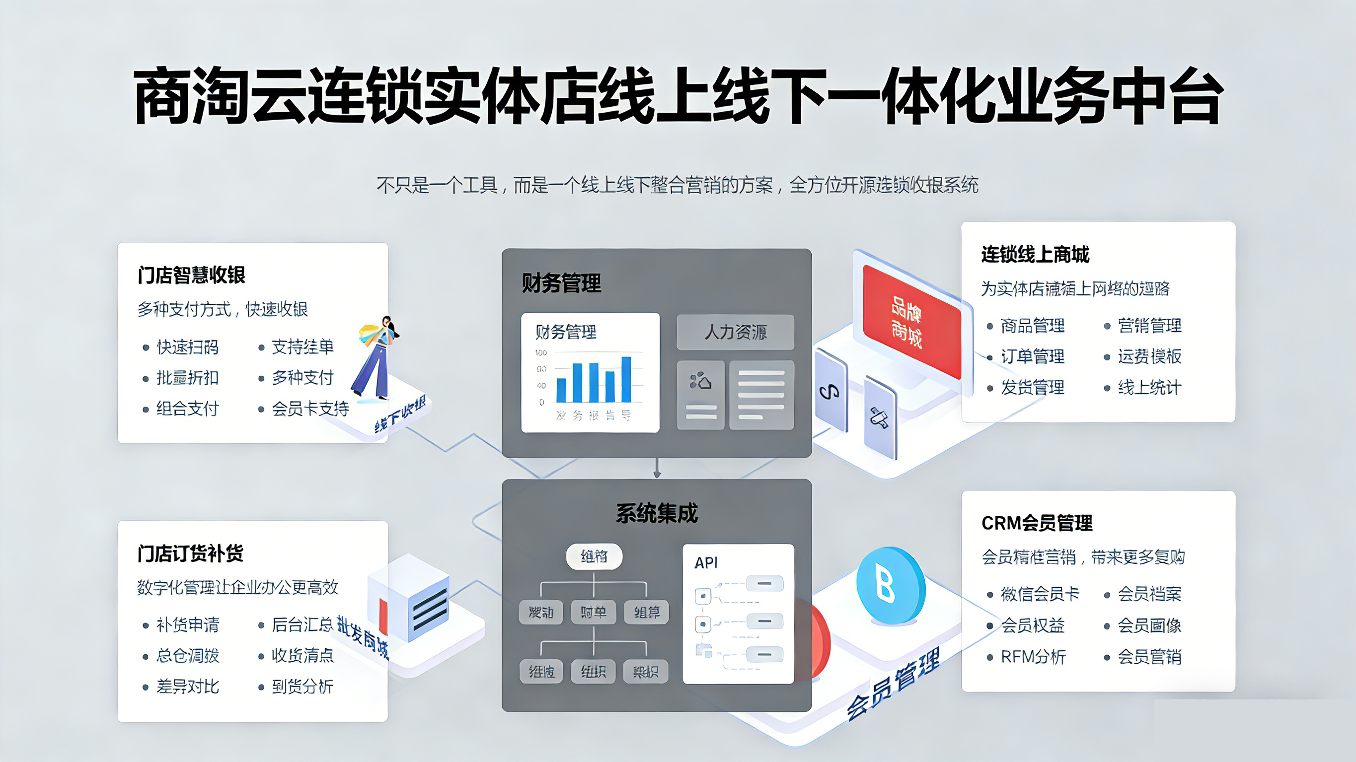 连锁管理系统哪个好，推荐商淘云连锁门店系统，门店订货线上商城线下收银一体化