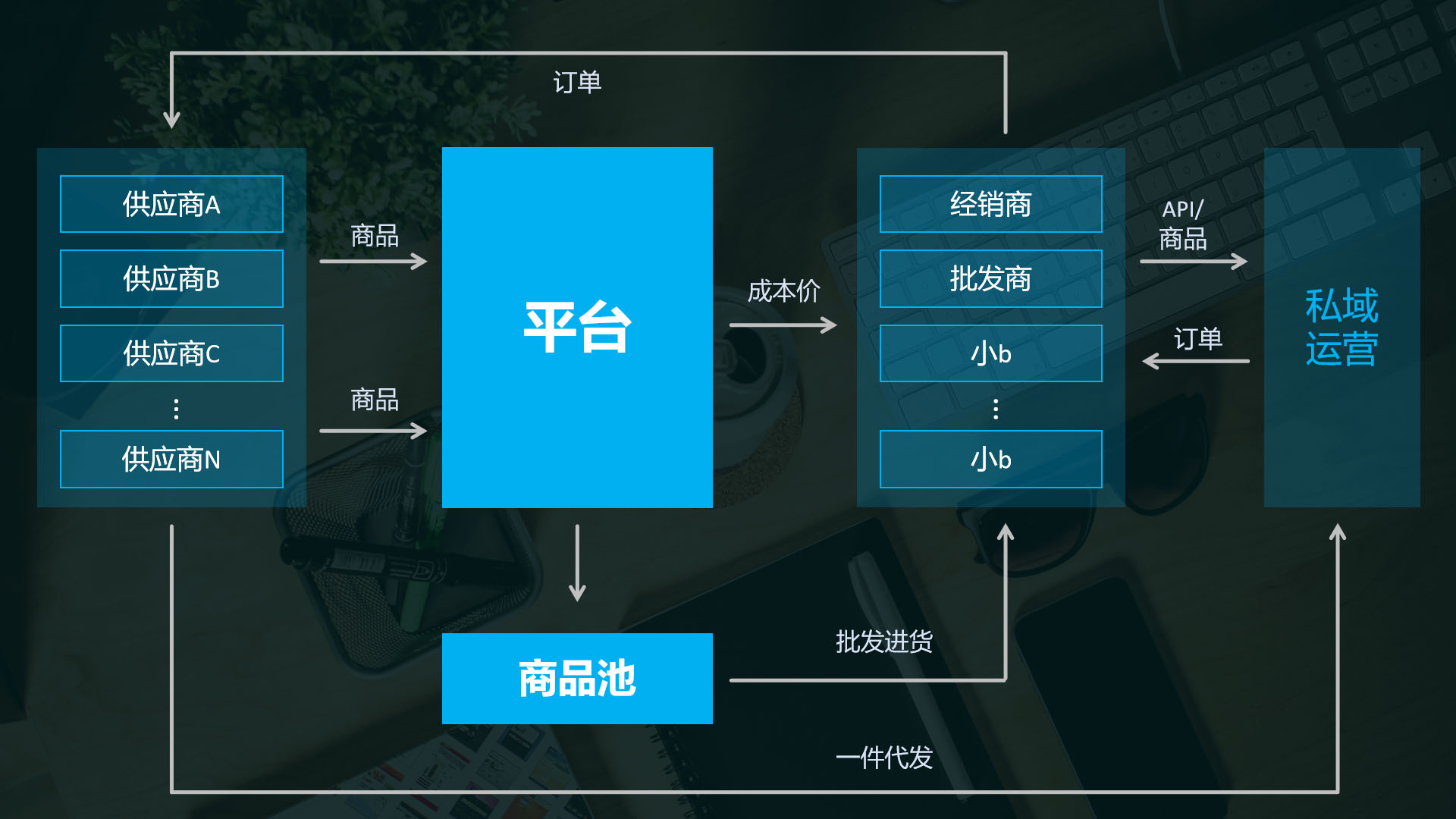 供应链供销代发系统