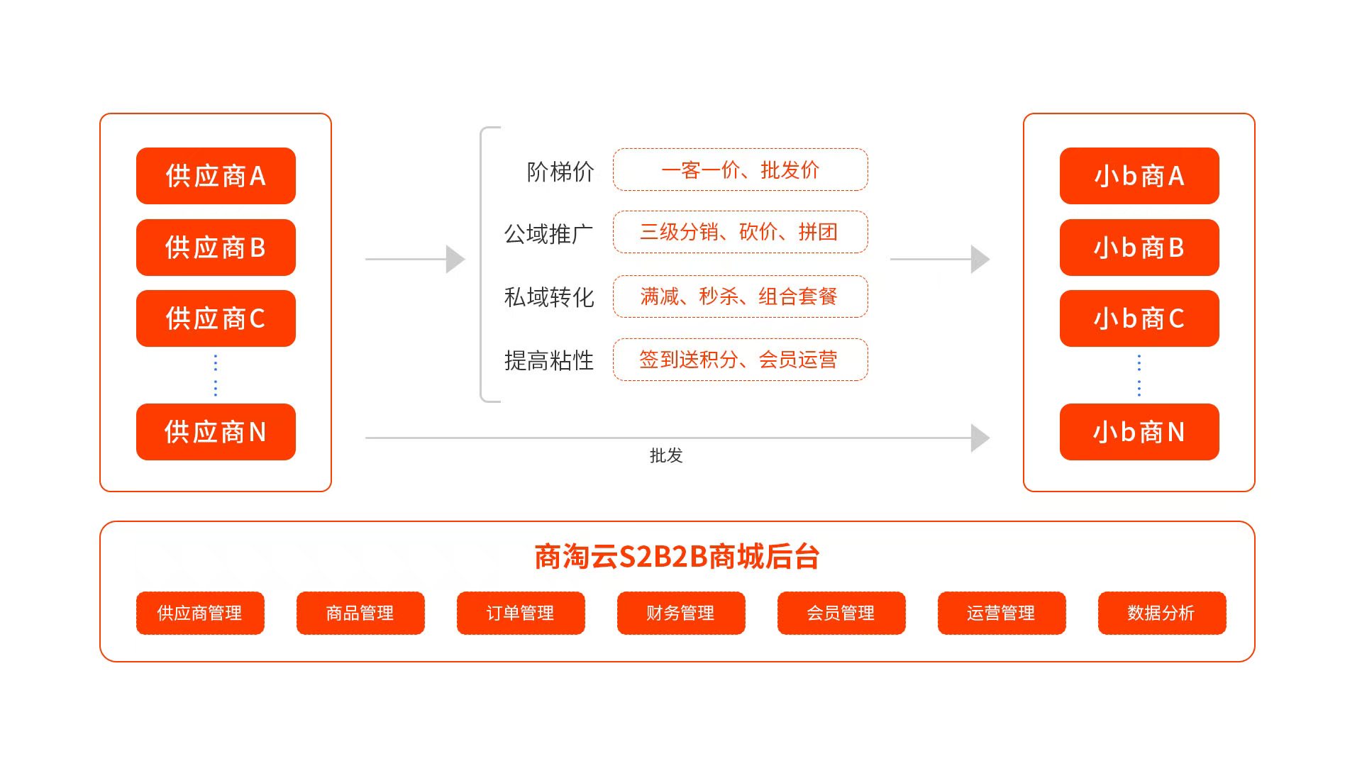S2B2B系统