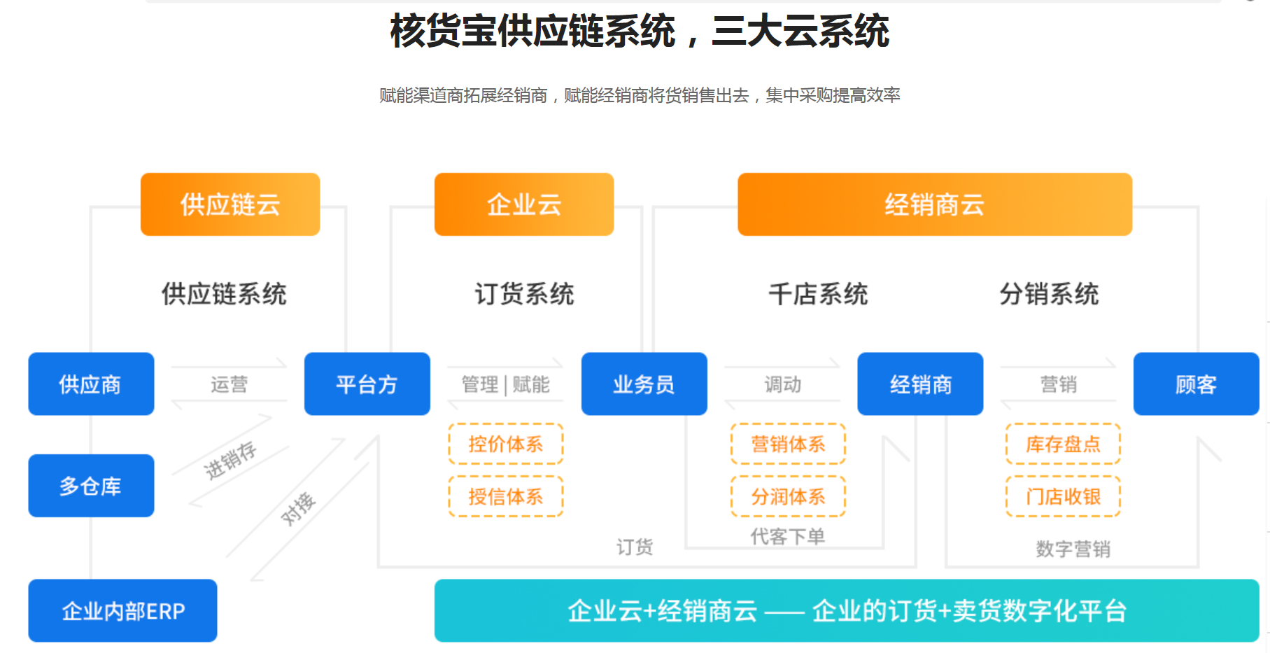 经销商订货平台
