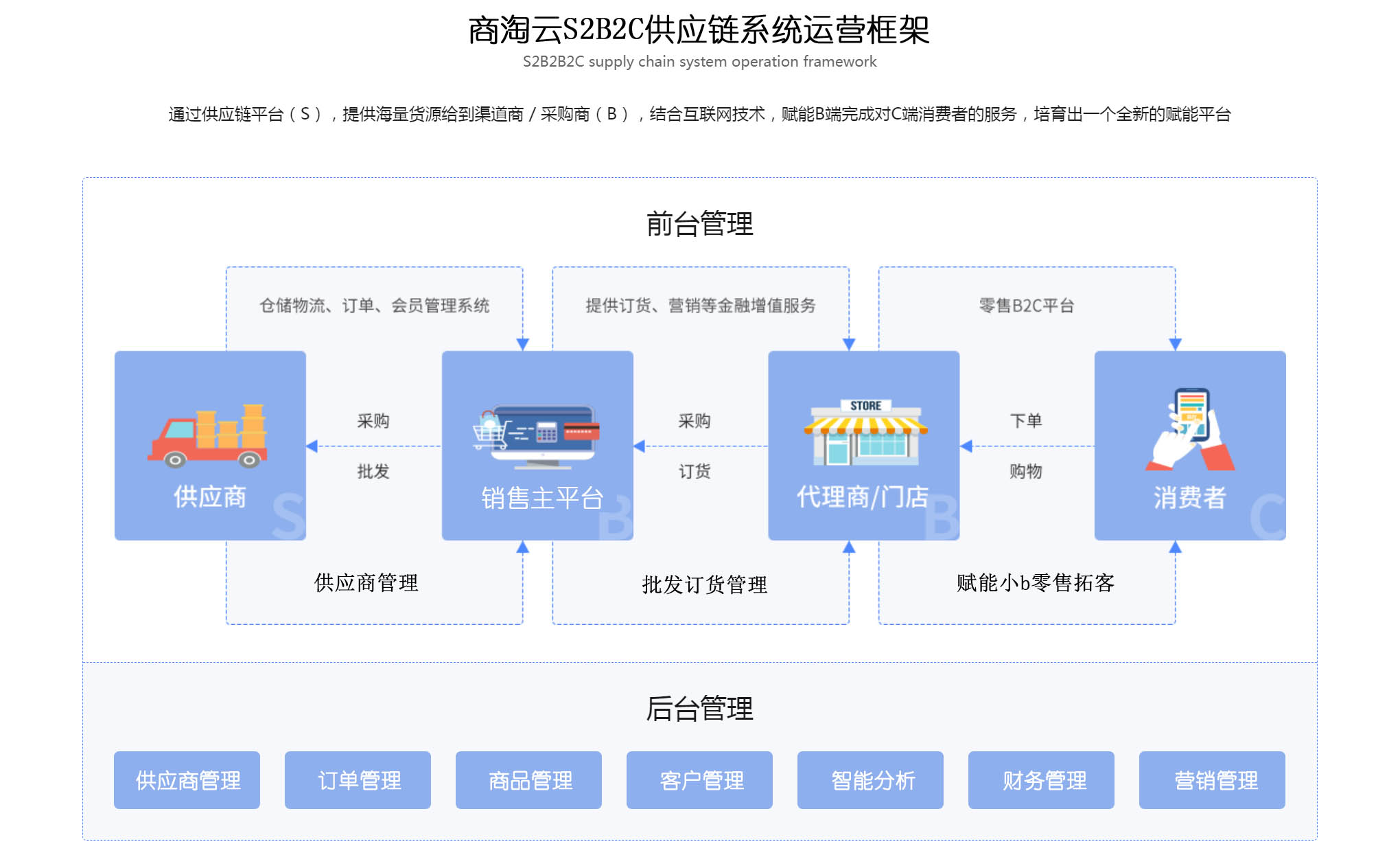 S2B2C系统 S2B2C系统