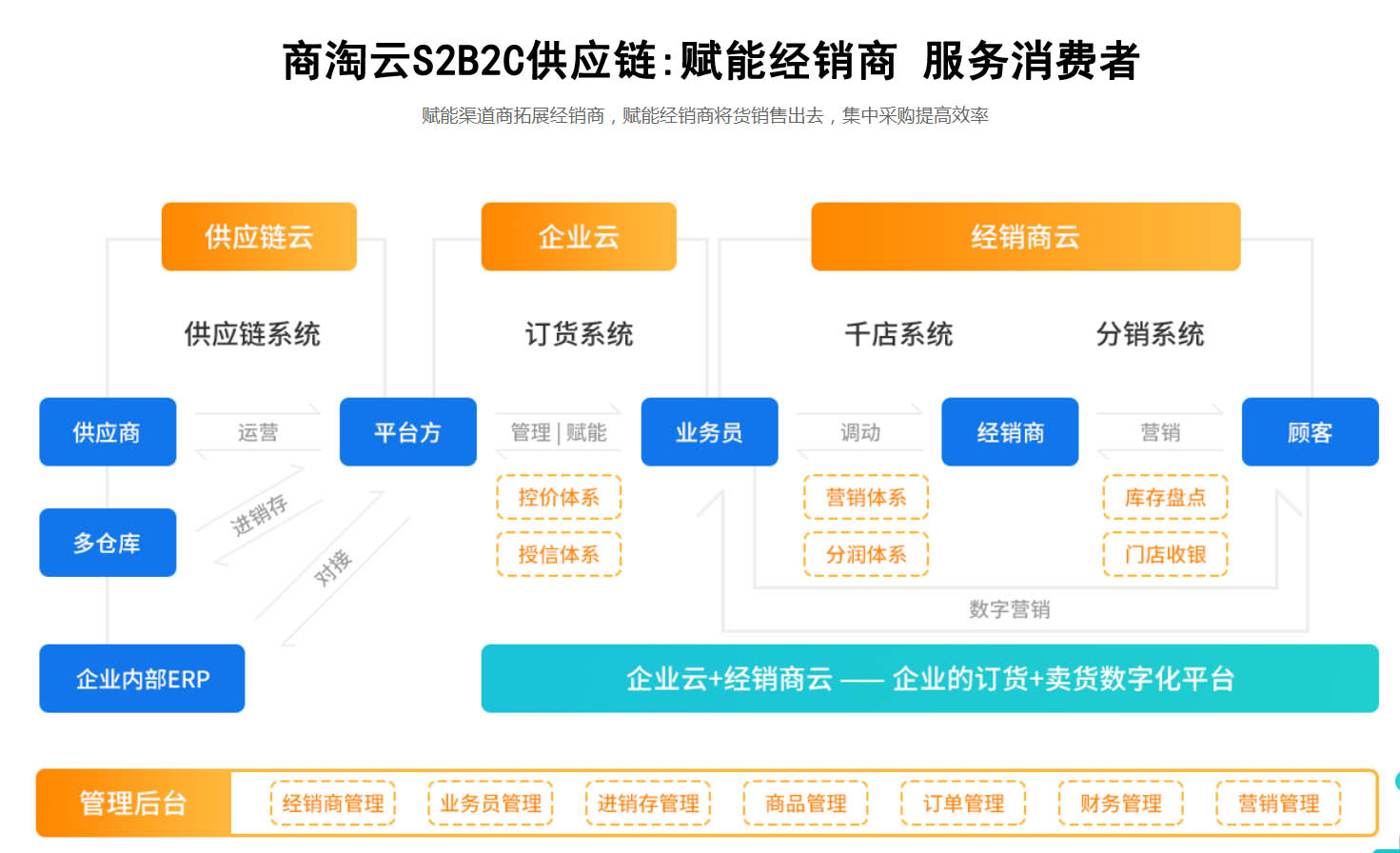 外贸S2B2C系统